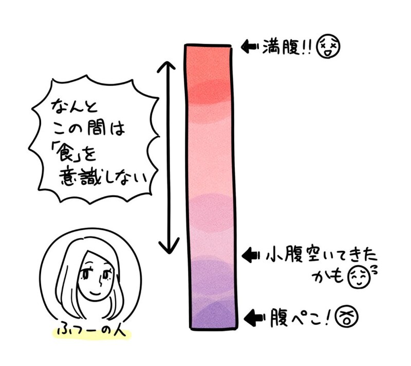 普通の人の食意識