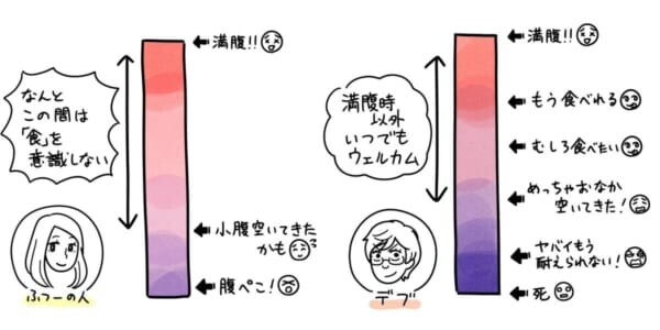 「フツーの人」と「デブ」の食意識の違いをイラストで可視化 あなたはどっち?