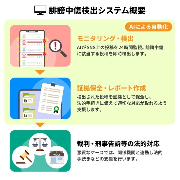 誹謗中傷検出AIの仕組み