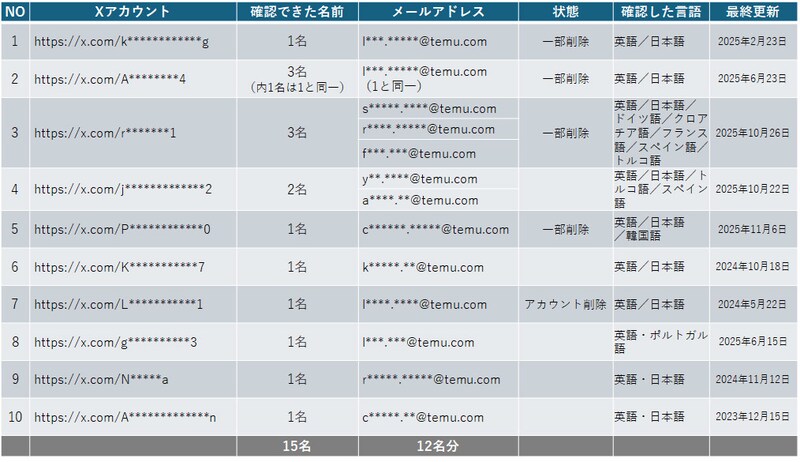 最終的に10アカウント発見
