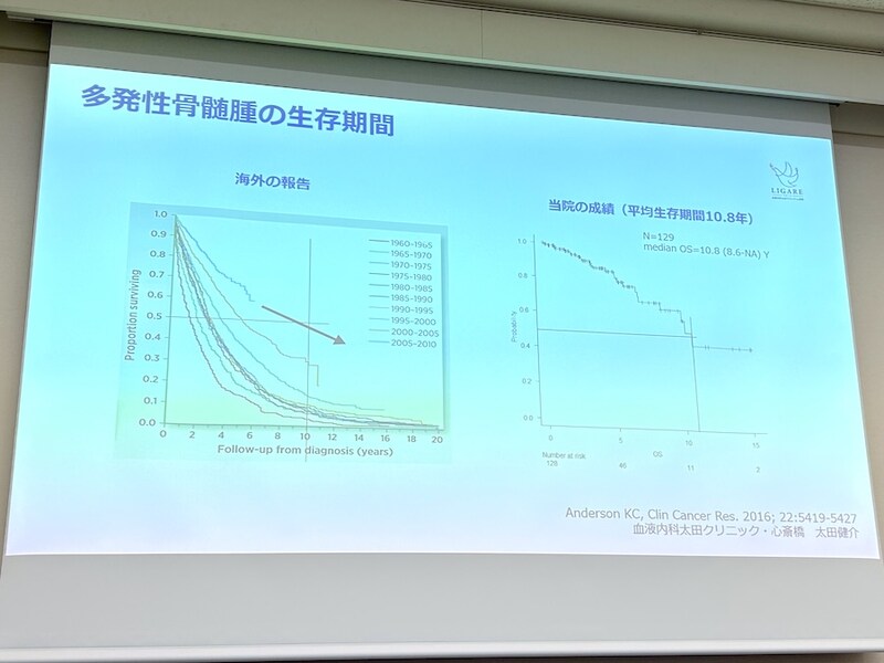 生存率は大幅に伸長
