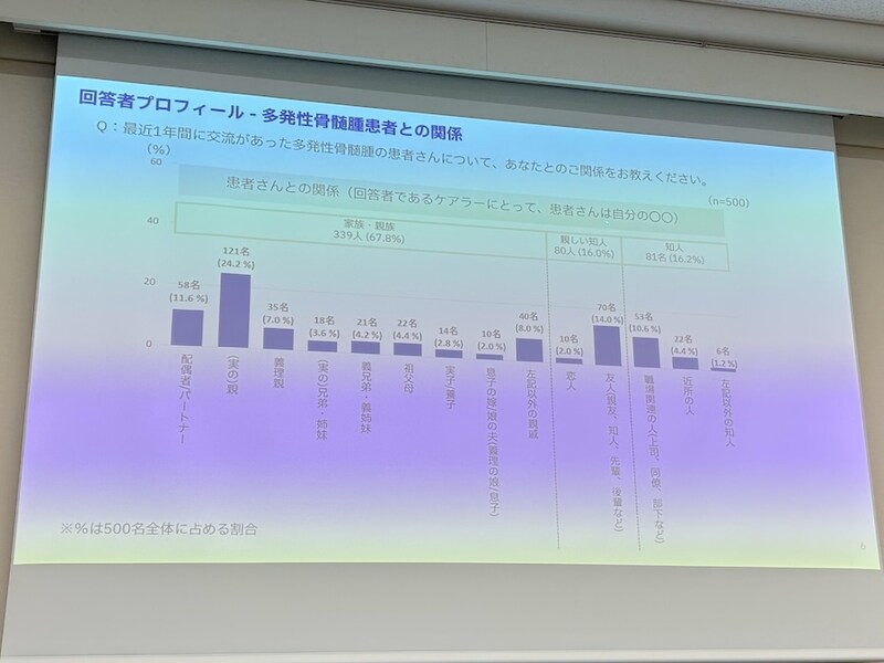 回答者とケアラーの関係