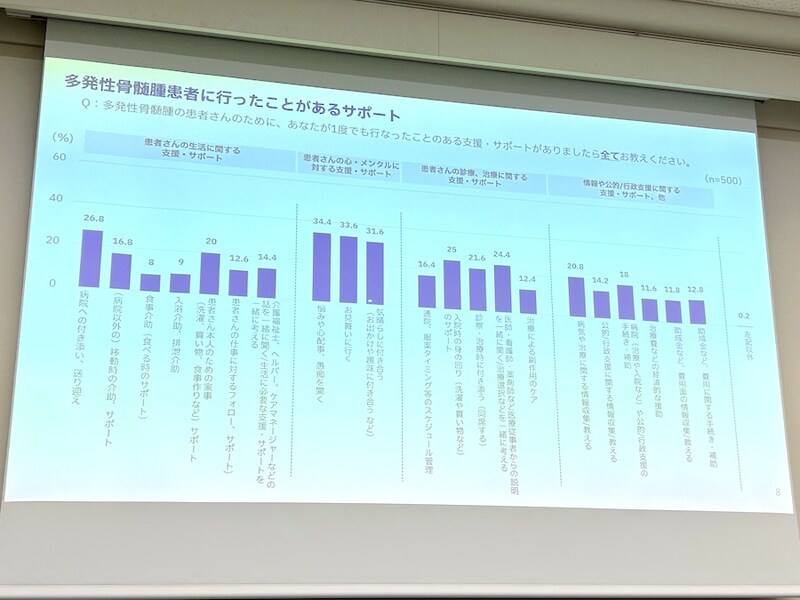ケアラーが患者に行ったサポート
