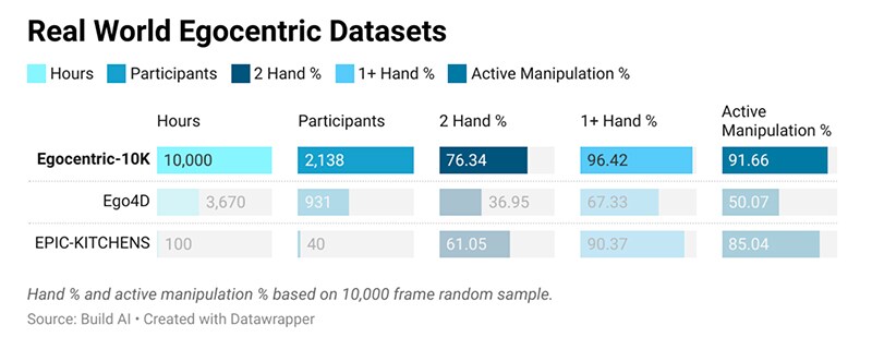 既存の作業風景データセットより格段に情報量が多いとのこと