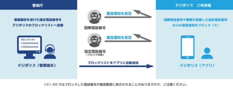 警察が把握した「犯罪に使われた番号」を自動でブロック