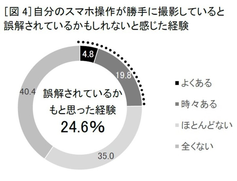 逆に「誤解されたかも」と焦る人も4人に1人