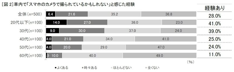 「撮られているかも」という不安は4人に1人が経験