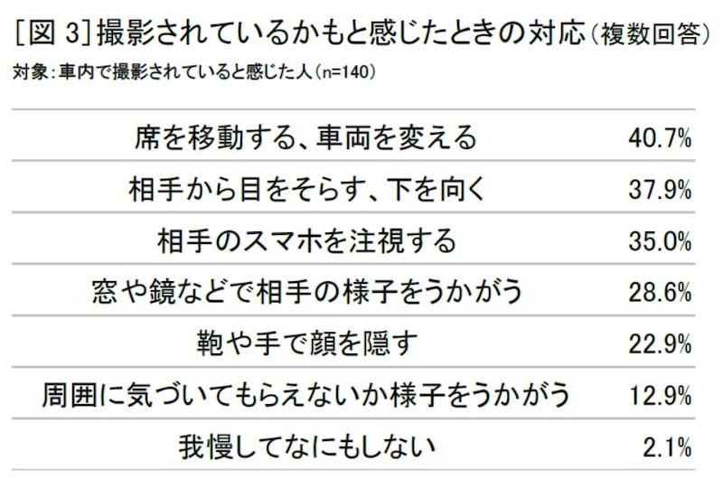 不安を感じた時の対応は「席移動」が最多