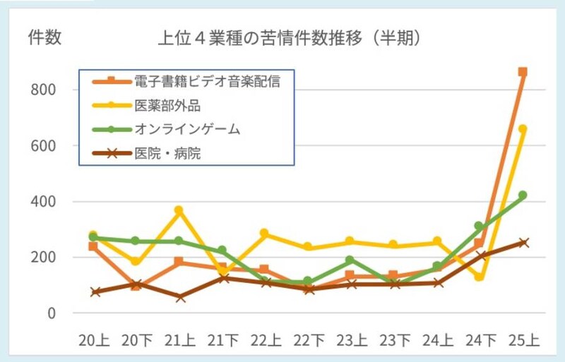 「電子書籍・ビデオ・音楽配信」分野への苦情が急増