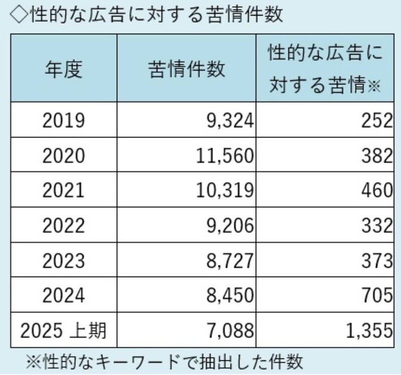 性的な広告に対する苦情は合計1355件に
