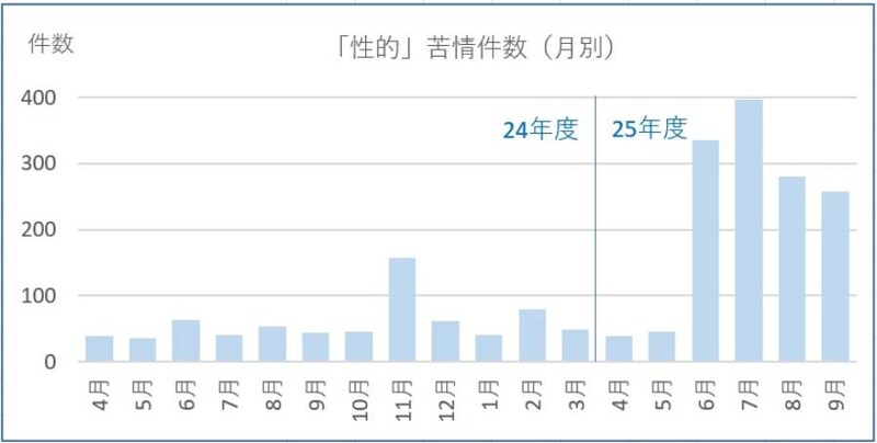 性的広告苦情の月別苦情件数