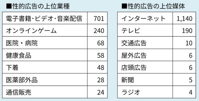 性的広告苦情の上位業種・媒体