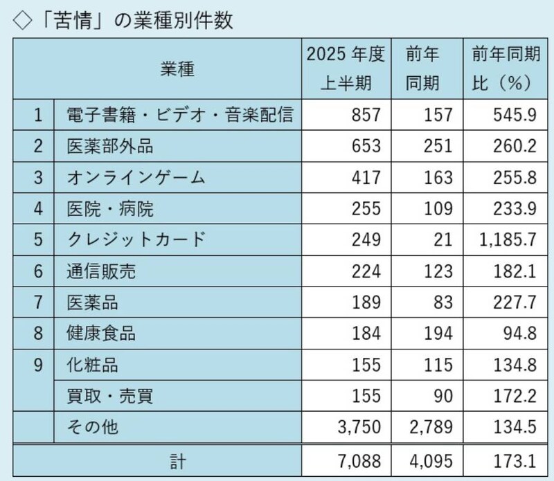 「電子書籍・ビデオ・音楽配信」分野への苦情は前年同期比で545％に