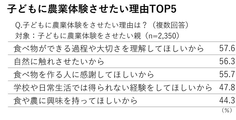 子どもに農業体験させたい理由TOP5