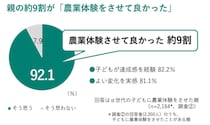 α世代の半数超が1年以内に農業体験　スマホ時間に悩む親の選択肢に