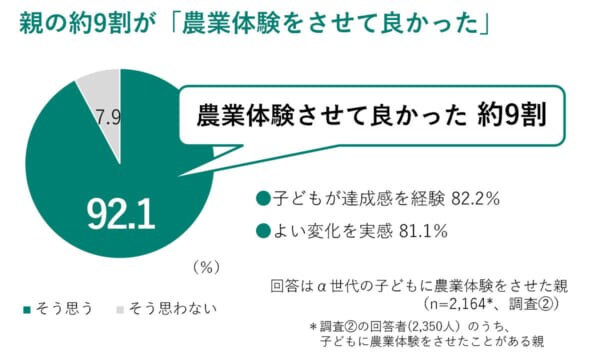 α世代の半数超が1年以内に農業体験　スマホ時間に悩む親の選択肢に