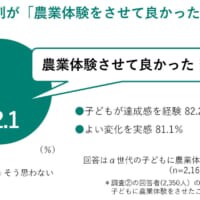 α世代の半数超が1年以内に農業体験　スマホ時間に悩む親の選択肢に