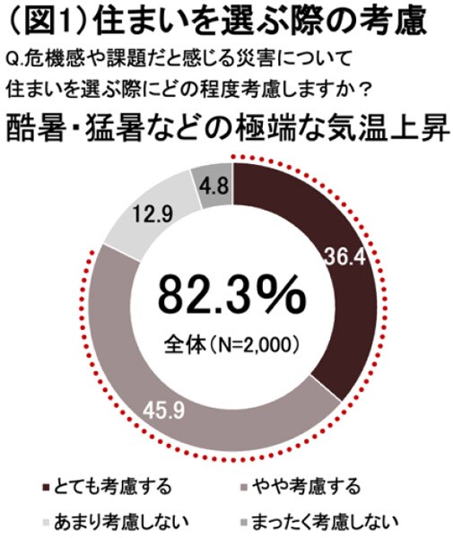 「春と秋、こんなに短かったっけ？」約9割が実感する“二季化”と住まい選びに与える影響