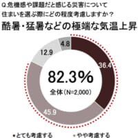 「春と秋、こんなに短かったっけ？」約9割が実感する“二季化”と住まい選びに与える影響