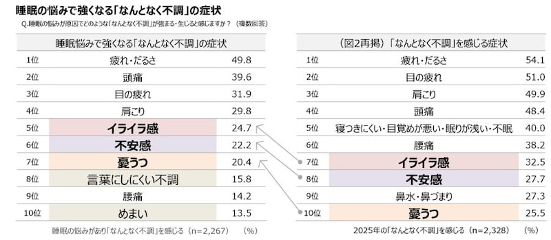 睡眠の悩みで強くなる「なんとなく不調」の症状
