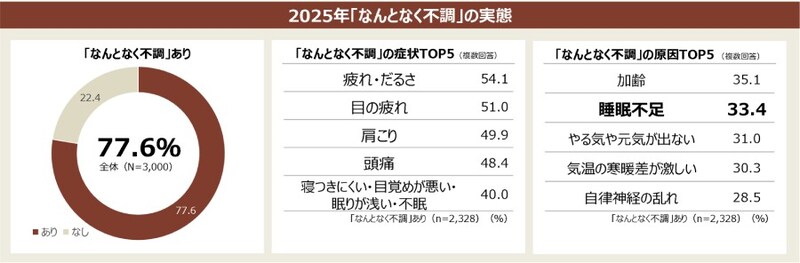 2025年の調査によると、「なんとなく不調」を感じた人は77.6％