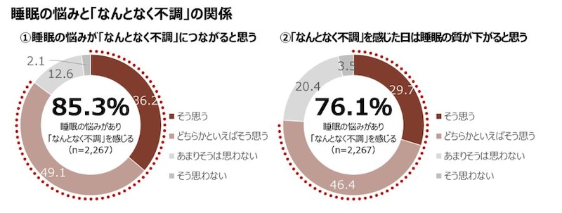睡眠の悩みと「なんとなく不調」の関係