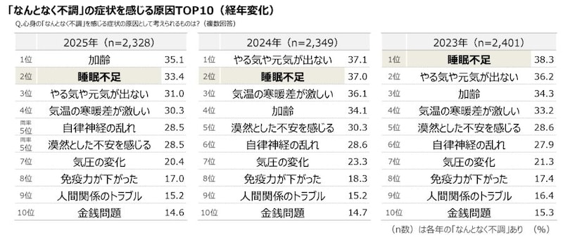 「なんとなく不調」の症状を感じる原因TOP10（経年変化）