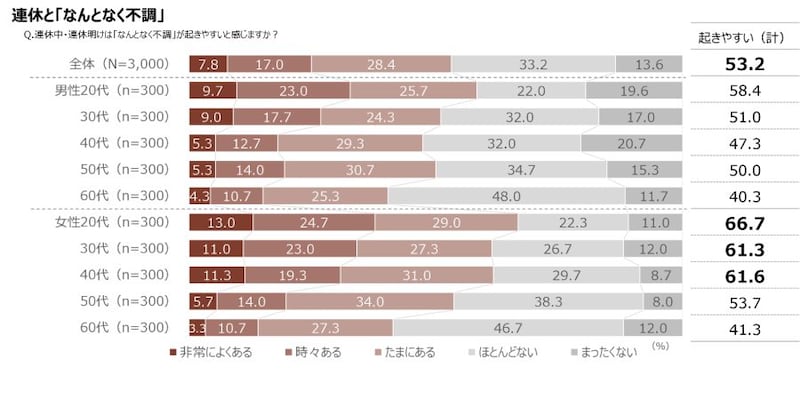 連休と「なんとなく不調」