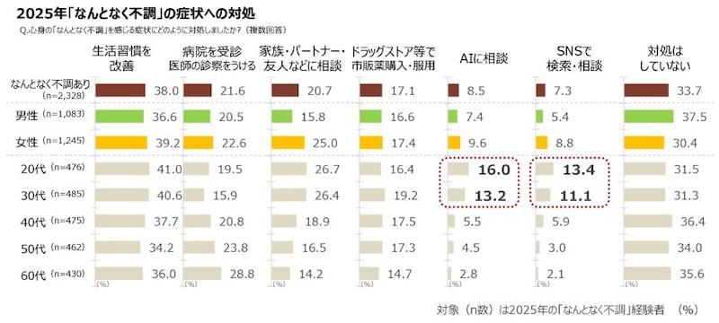 2025年「なんとなく不調」の症状への対処