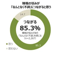 約8割が「なんとなく不調」　ツムラ調査で浮かぶ睡眠の悩み