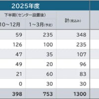 NHKの受信料未払いに対する「最後の方法」　民事手続きの「支払督促」、年2000件超に拡大