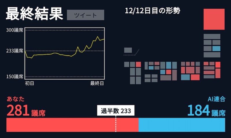 過半数の議席を獲れば勝ち