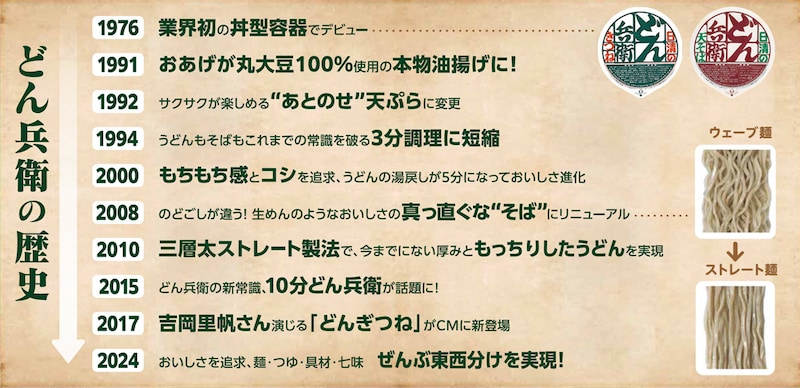 どん兵衛の歴史