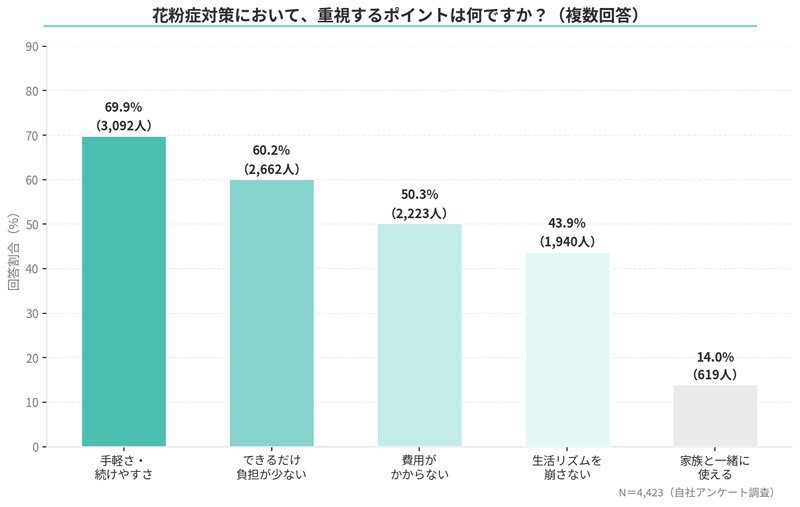 対策選びで重視すること