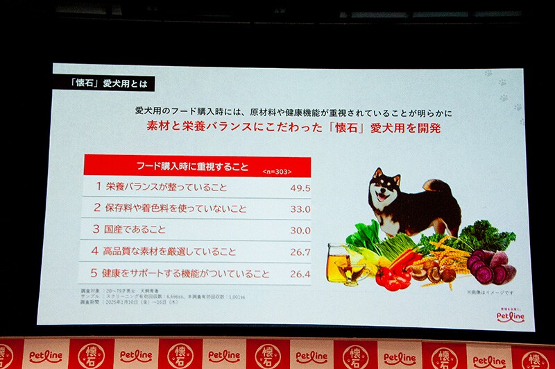 愛犬家に対するペットフード重視ポイントの調査結果