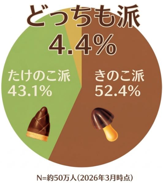 「両方の商品が好き」という“どっちも派”が全体の4.4％存在
