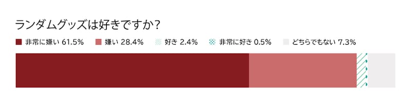 「嫌い」と「非常に嫌い」を合わせた割合が89.9％