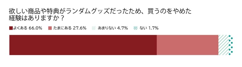 ランダム販売であることを理由に購入を取り止めた経験を持つ人は93.6％