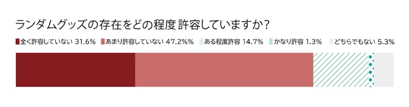 ランダム販売を許容する声は全体のわずか16.0％