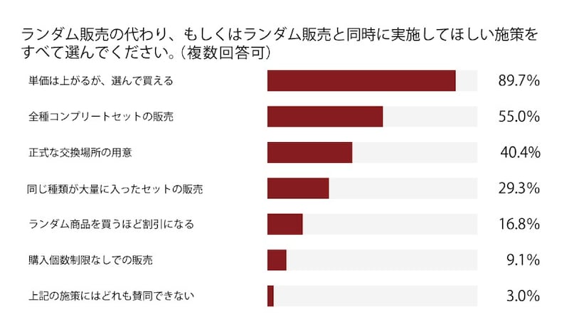 消費者の89.7％が「単価は上がるが、選んで買える」形式での販売を希望