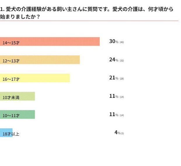 愛犬の介護、何才頃から始まった?