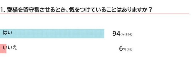 猫の留守番で気をつけていることは?
