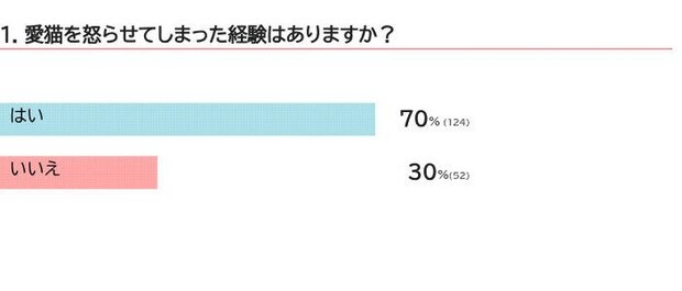愛猫を怒らせた経験はある?