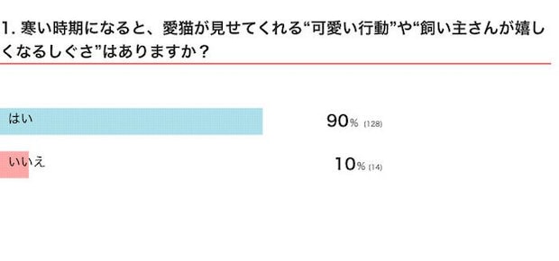 寒い時期になると、愛猫が見せてくれる“可愛い行動”や“飼い主さんが嬉しくなるしぐさ”はある?