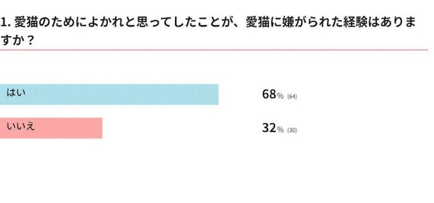 よかれと思ってしたことが愛猫に嫌がられた経験はありますか？
