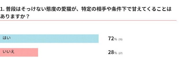 普段はそっけない愛猫が甘えてくることはある？