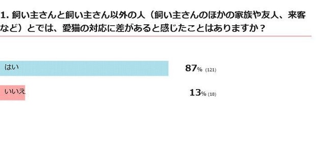 人によって愛猫の対応に差がある？