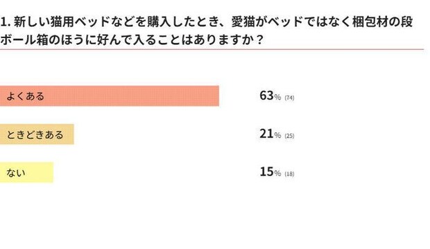 猫用ベッドより段ボール箱を好む猫の行動に関するアンケート結果