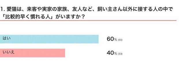 Q1 1. 愛猫は、来客や実家の家族、友人など、飼い主さん以外に接する人の中で「比較的早く慣れる人」がいますか?