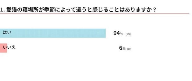 愛猫の寝場所が季節によって違うと感じることはありますか？